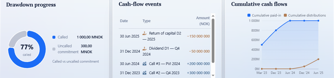 Drawdown progress, cash-flow events and cumulative cash flow charts from the Fundament fund dashboard