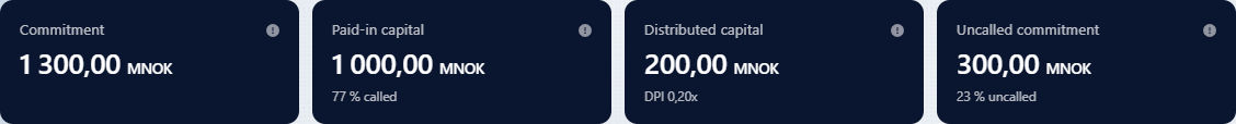 Fund dashboard in Fundament showing committed, paid-in, distributed and uncalled capital for a fund