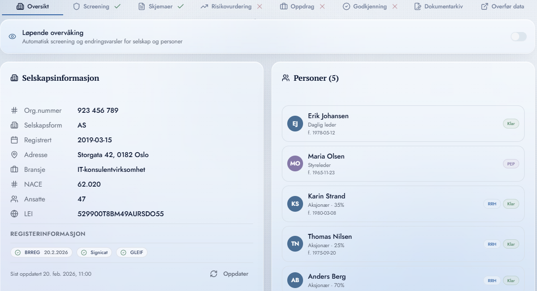 An onboarding case in Fundament On Board showing the case steps, company data from public registers, and the people involved flagged as PEP or beneficial owner